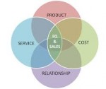 Case Study: EQ and Sales